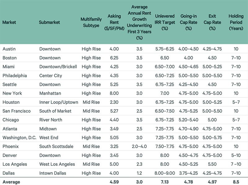 Cap Rates for Prime Multifamily Assets in U.S. Stabilize in Q2 WORLD